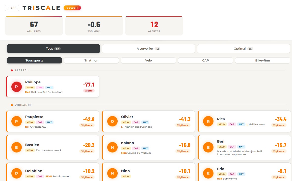 Dashboard Coach — vue panoramique athlètes